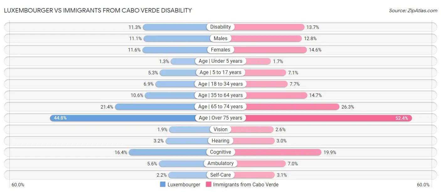 Luxembourger vs Immigrants from Cabo Verde Disability