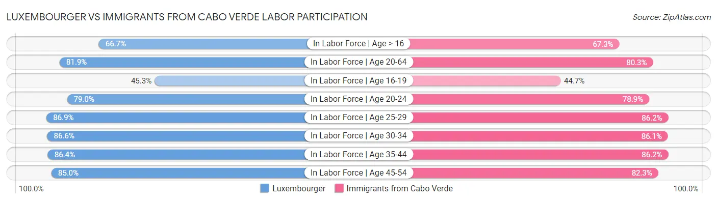 Luxembourger vs Immigrants from Cabo Verde Labor Participation