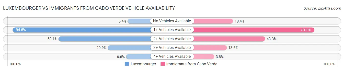 Luxembourger vs Immigrants from Cabo Verde Vehicle Availability