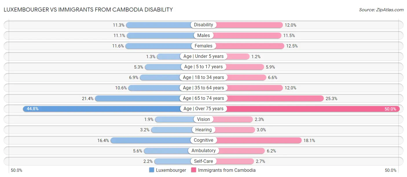 Luxembourger vs Immigrants from Cambodia Disability