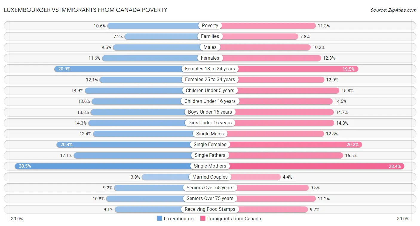 Luxembourger vs Immigrants from Canada Poverty