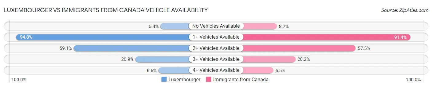 Luxembourger vs Immigrants from Canada Vehicle Availability