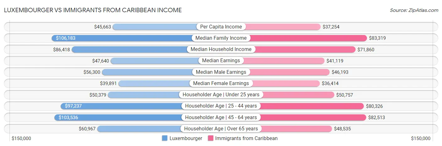 Luxembourger vs Immigrants from Caribbean Income