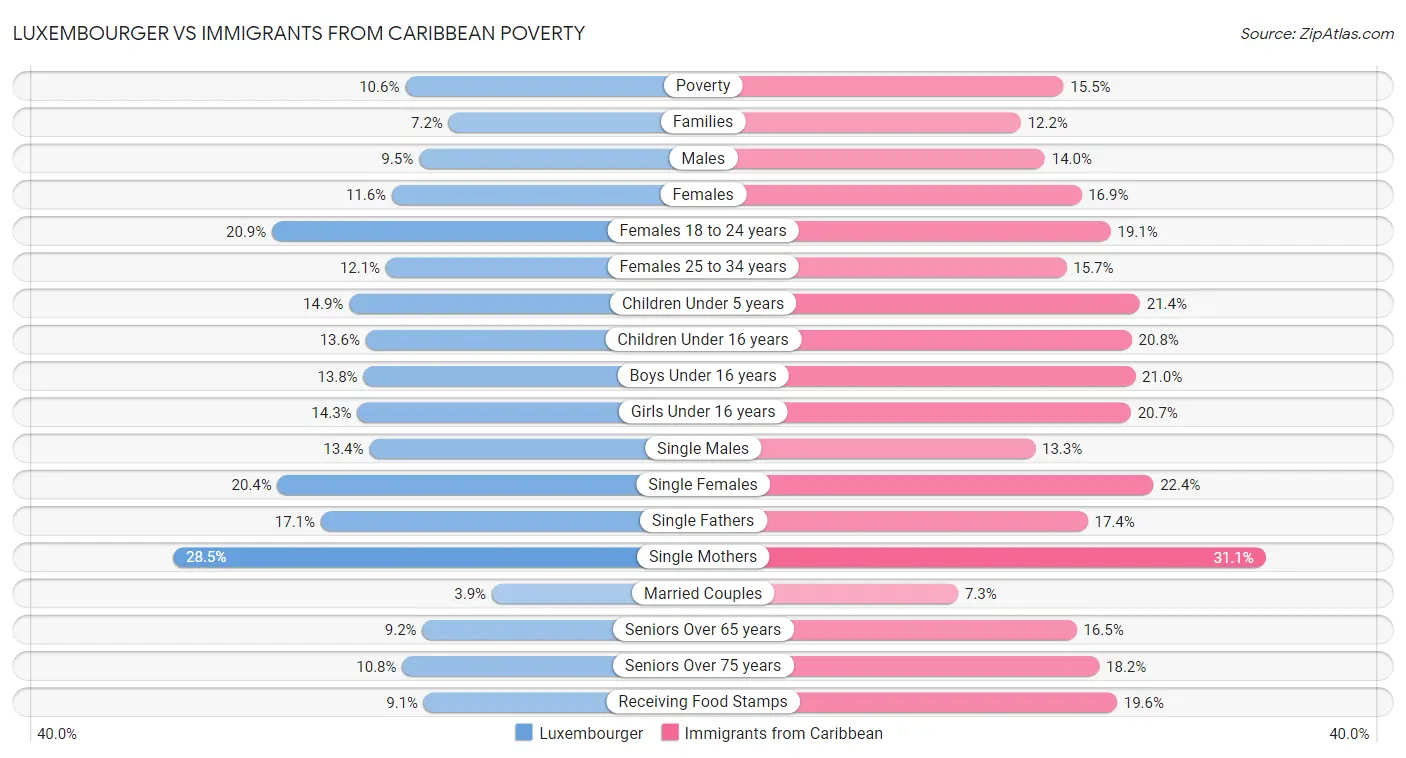 Luxembourger vs Immigrants from Caribbean Poverty