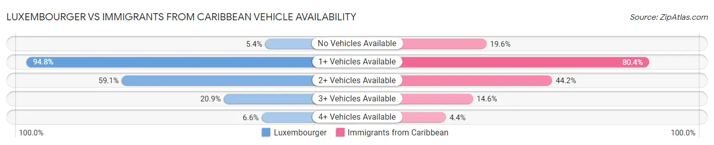 Luxembourger vs Immigrants from Caribbean Vehicle Availability