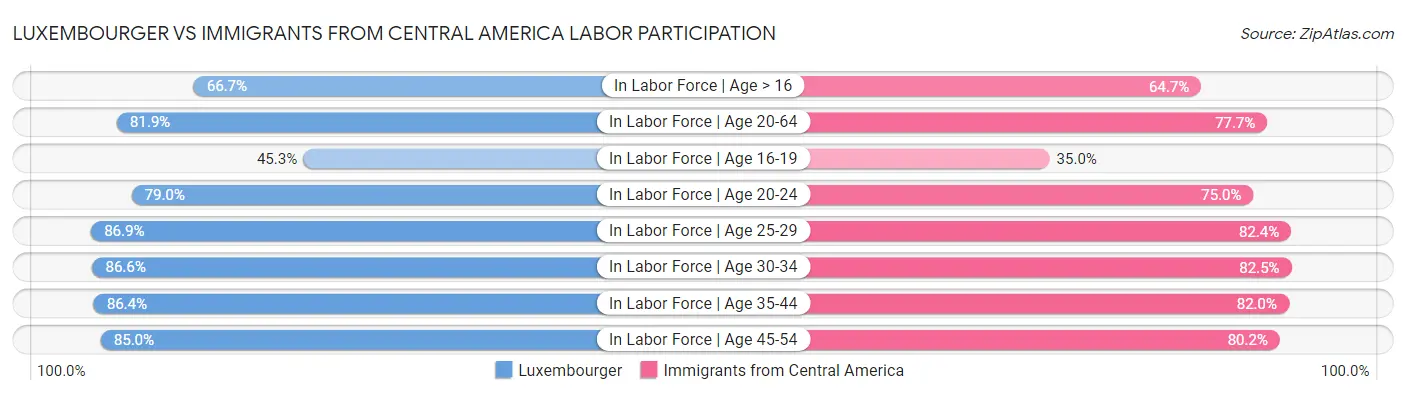 Luxembourger vs Immigrants from Central America Labor Participation