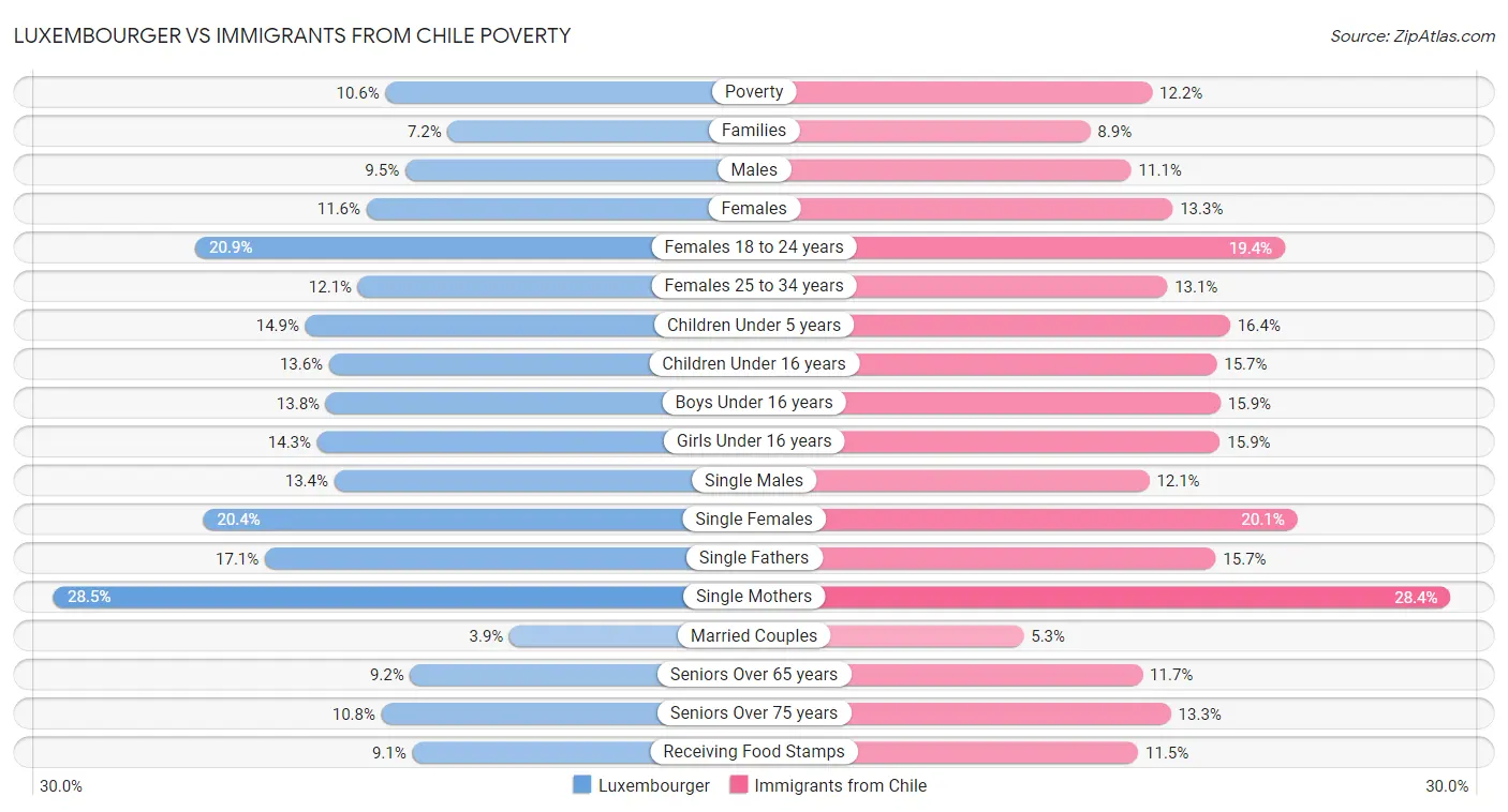 Luxembourger vs Immigrants from Chile Poverty