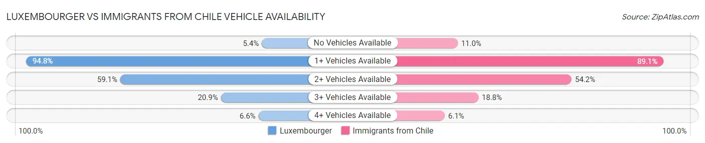 Luxembourger vs Immigrants from Chile Vehicle Availability