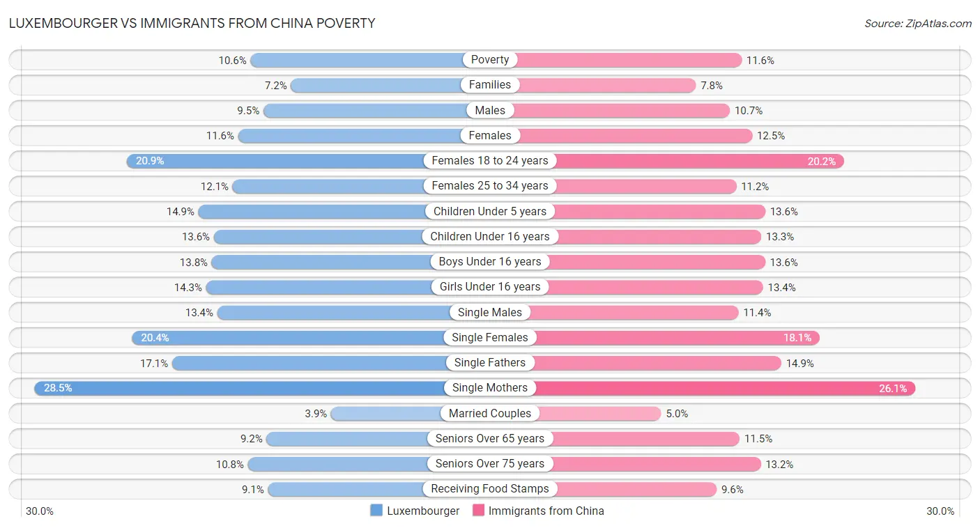 Luxembourger vs Immigrants from China Poverty