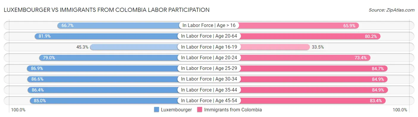 Luxembourger vs Immigrants from Colombia Labor Participation