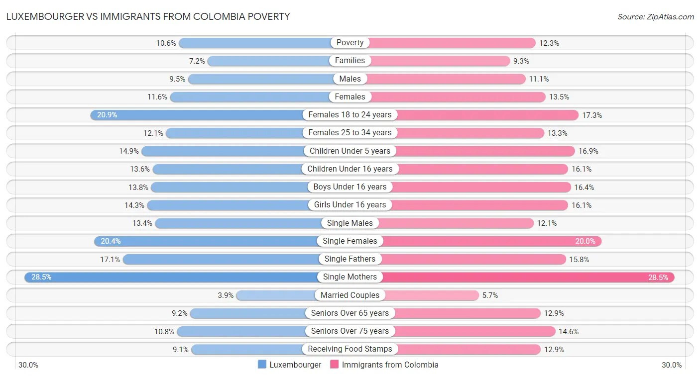 Luxembourger vs Immigrants from Colombia Poverty