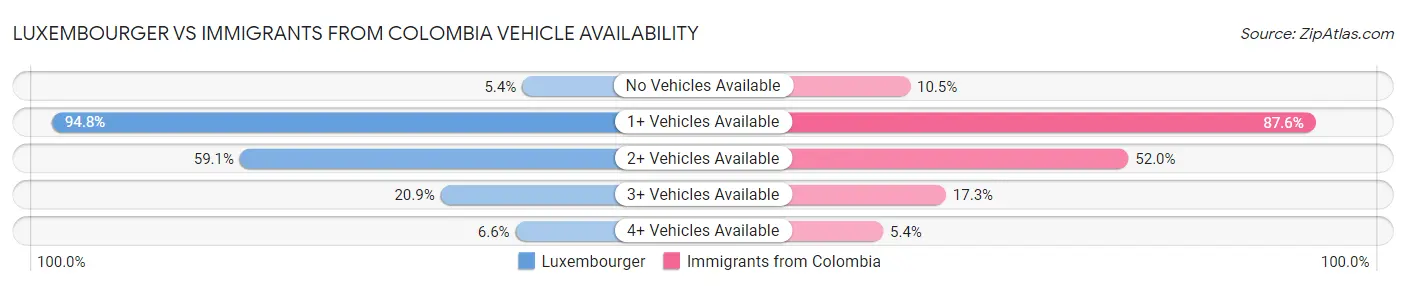 Luxembourger vs Immigrants from Colombia Vehicle Availability