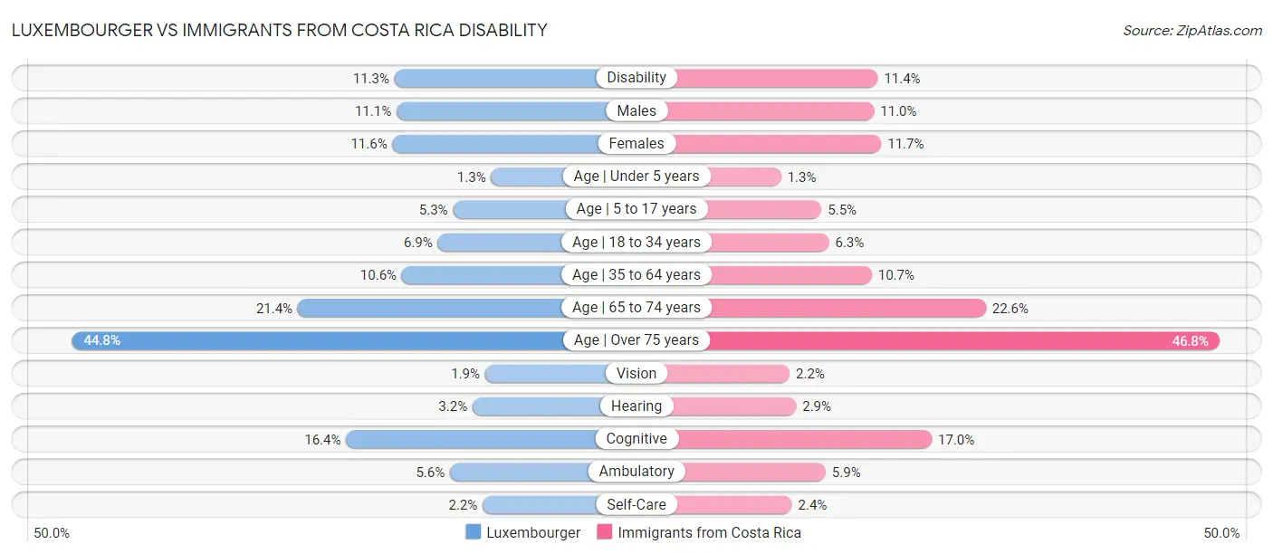 Luxembourger vs Immigrants from Costa Rica Disability