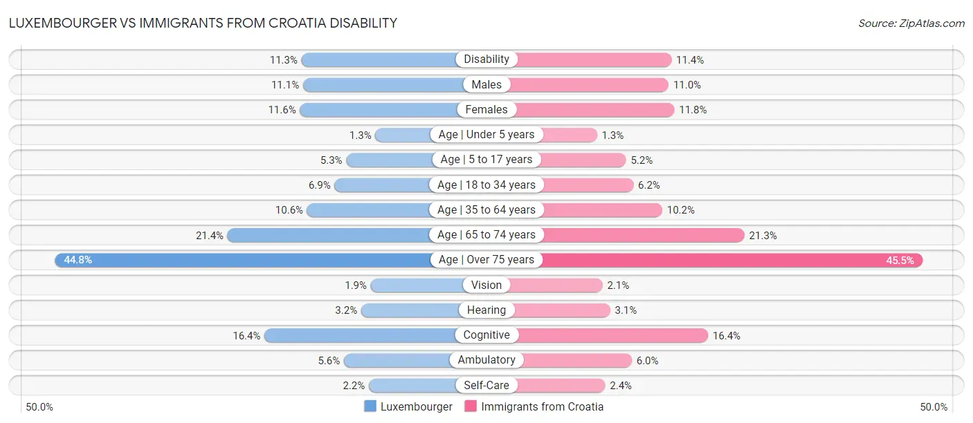 Luxembourger vs Immigrants from Croatia Disability