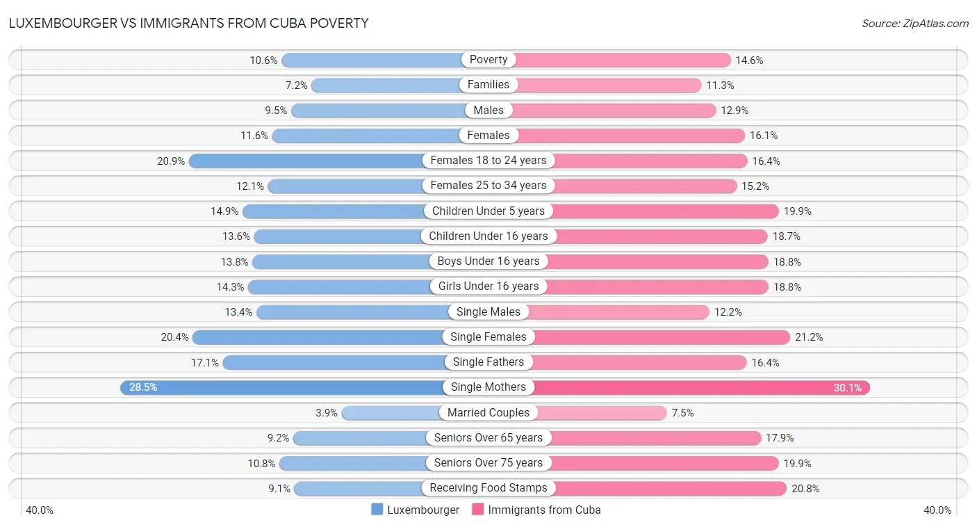 Luxembourger vs Immigrants from Cuba Poverty
