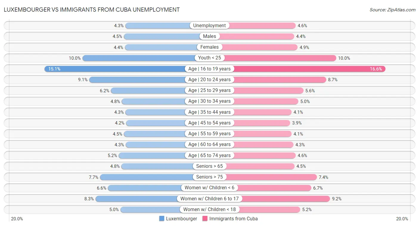 Luxembourger vs Immigrants from Cuba Unemployment