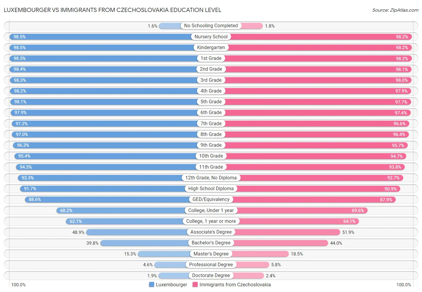 Luxembourger vs Immigrants from Czechoslovakia Education Level