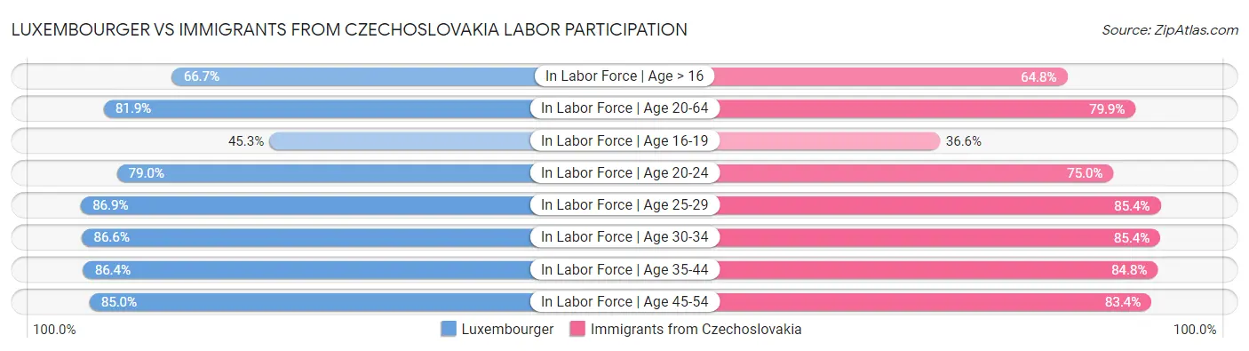 Luxembourger vs Immigrants from Czechoslovakia Labor Participation
