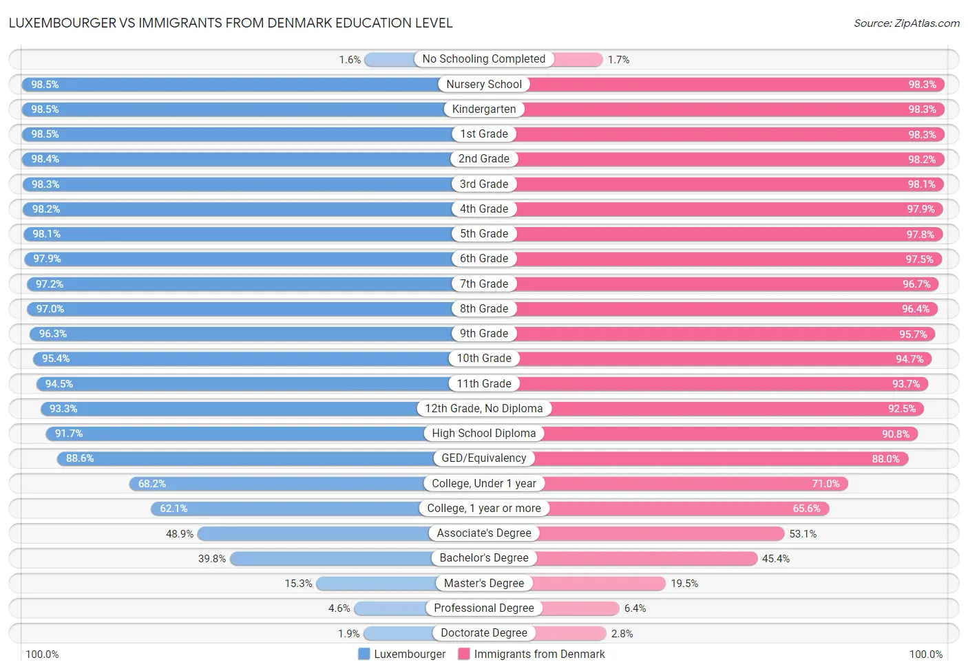 Luxembourger vs Immigrants from Denmark Education Level