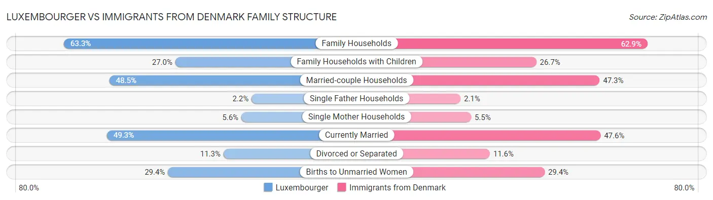 Luxembourger vs Immigrants from Denmark Family Structure