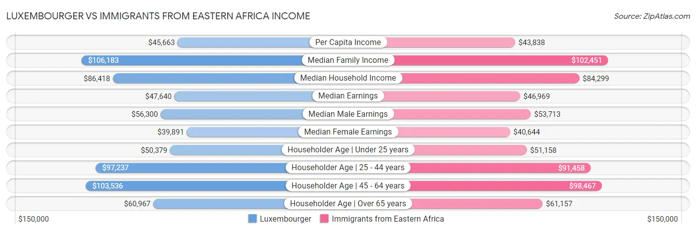 Luxembourger vs Immigrants from Eastern Africa Income
