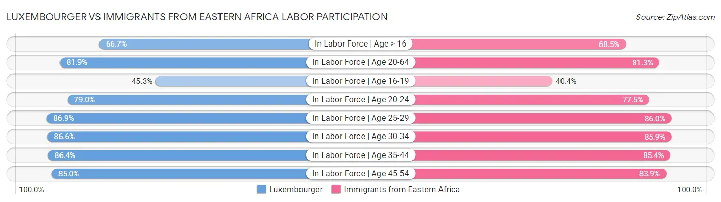 Luxembourger vs Immigrants from Eastern Africa Labor Participation