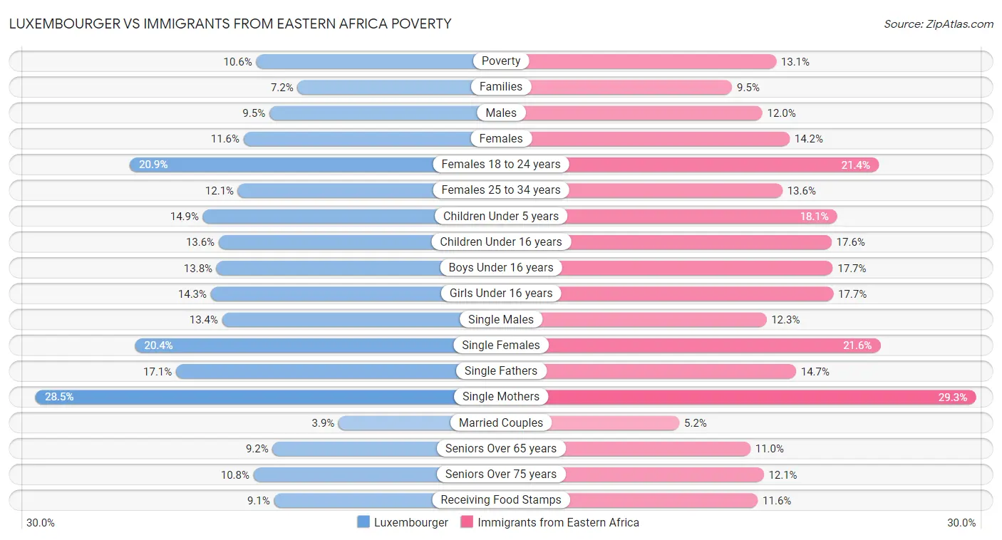 Luxembourger vs Immigrants from Eastern Africa Poverty