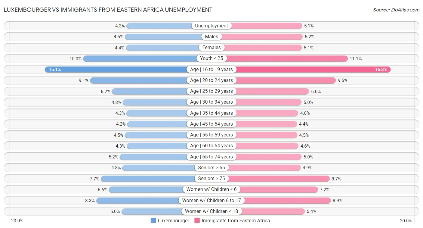 Luxembourger vs Immigrants from Eastern Africa Unemployment