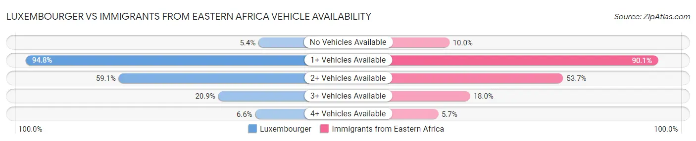 Luxembourger vs Immigrants from Eastern Africa Vehicle Availability