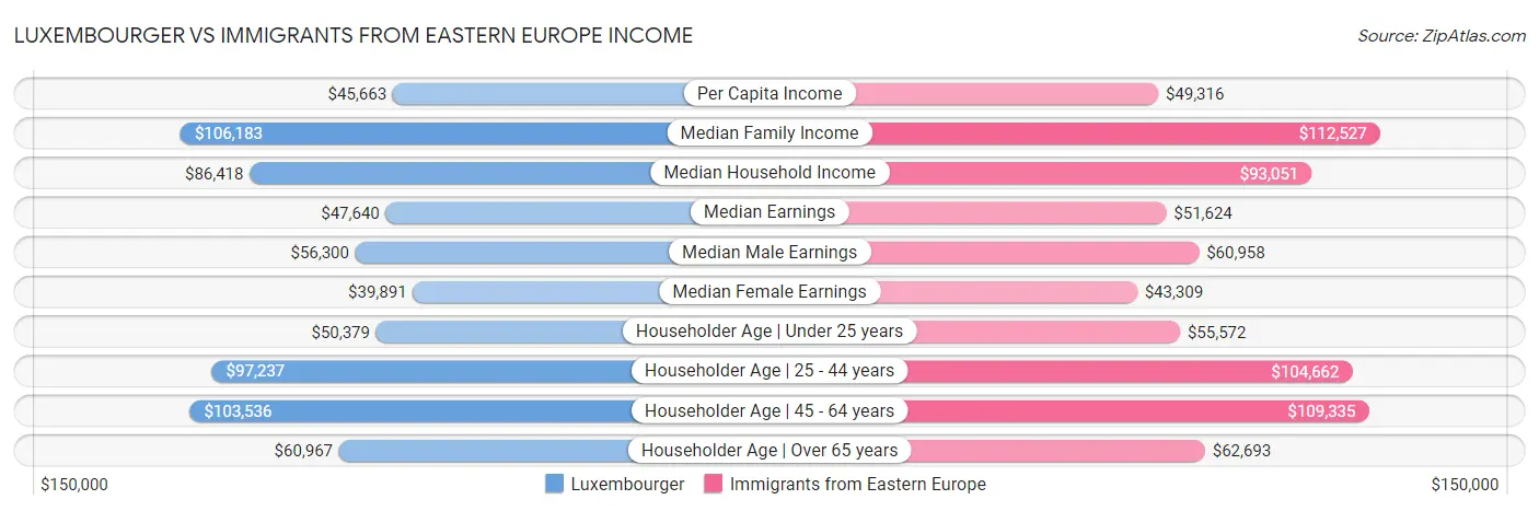 Luxembourger vs Immigrants from Eastern Europe Income
