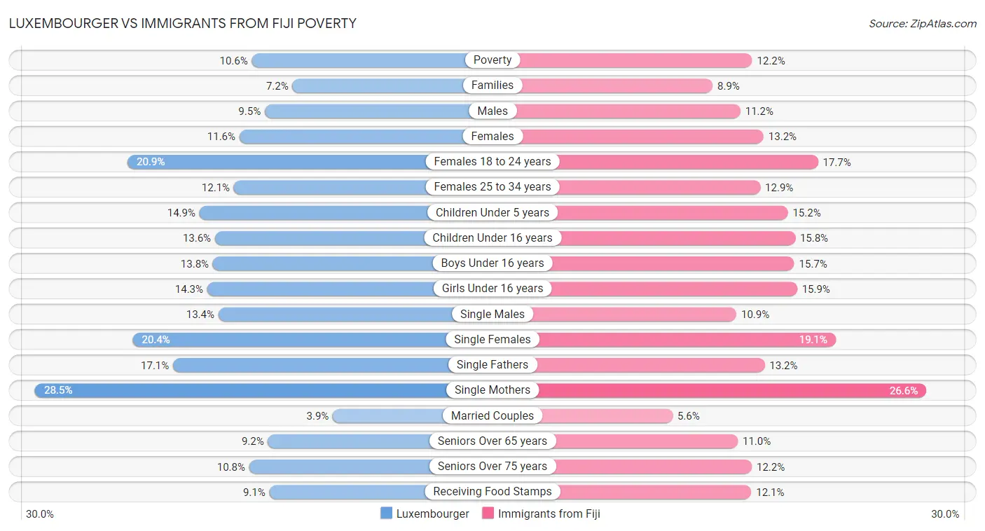 Luxembourger vs Immigrants from Fiji Poverty