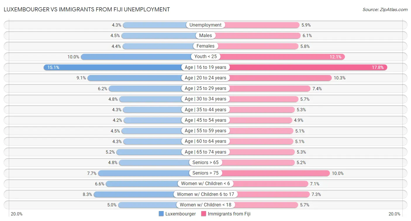 Luxembourger vs Immigrants from Fiji Unemployment