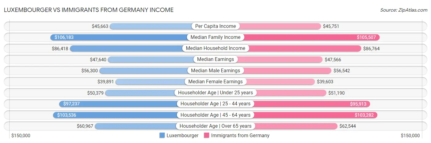 Luxembourger vs Immigrants from Germany Income