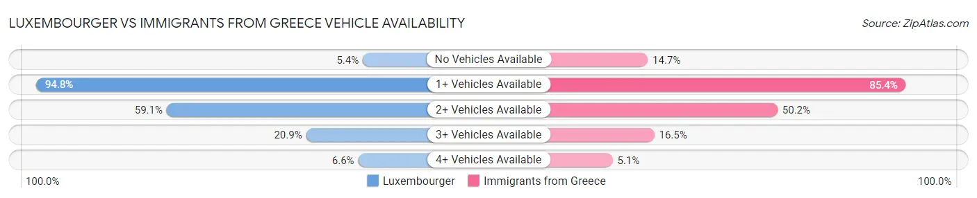 Luxembourger vs Immigrants from Greece Vehicle Availability