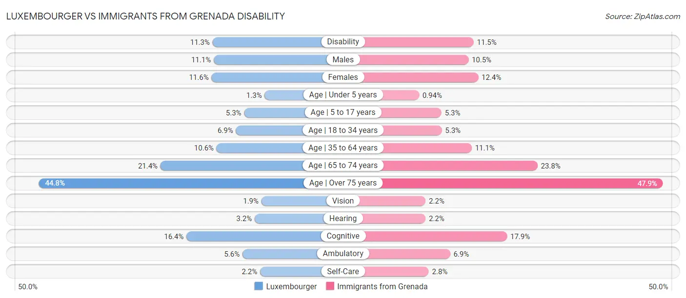Luxembourger vs Immigrants from Grenada Disability