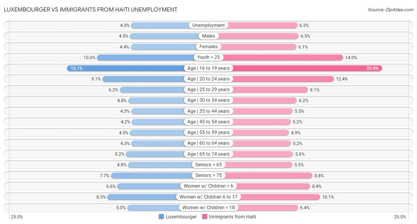 Luxembourger vs Immigrants from Haiti Unemployment