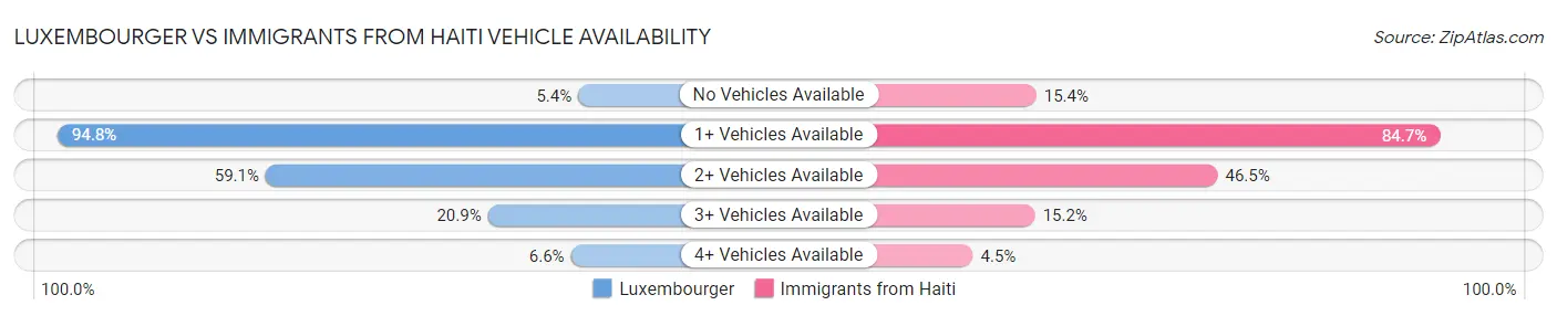 Luxembourger vs Immigrants from Haiti Vehicle Availability