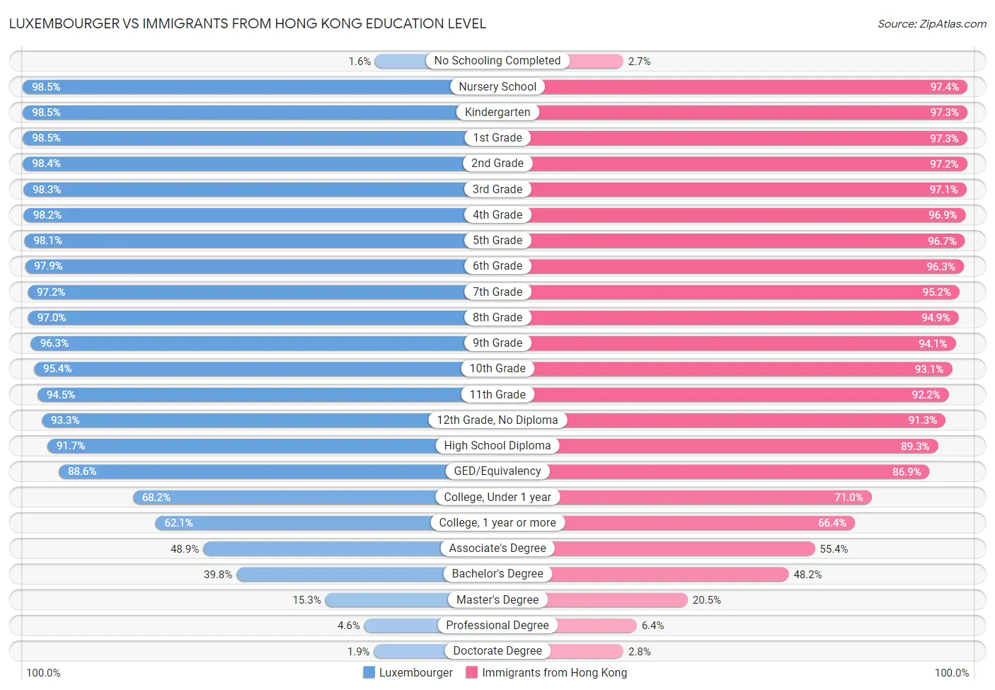 Luxembourger vs Immigrants from Hong Kong Education Level