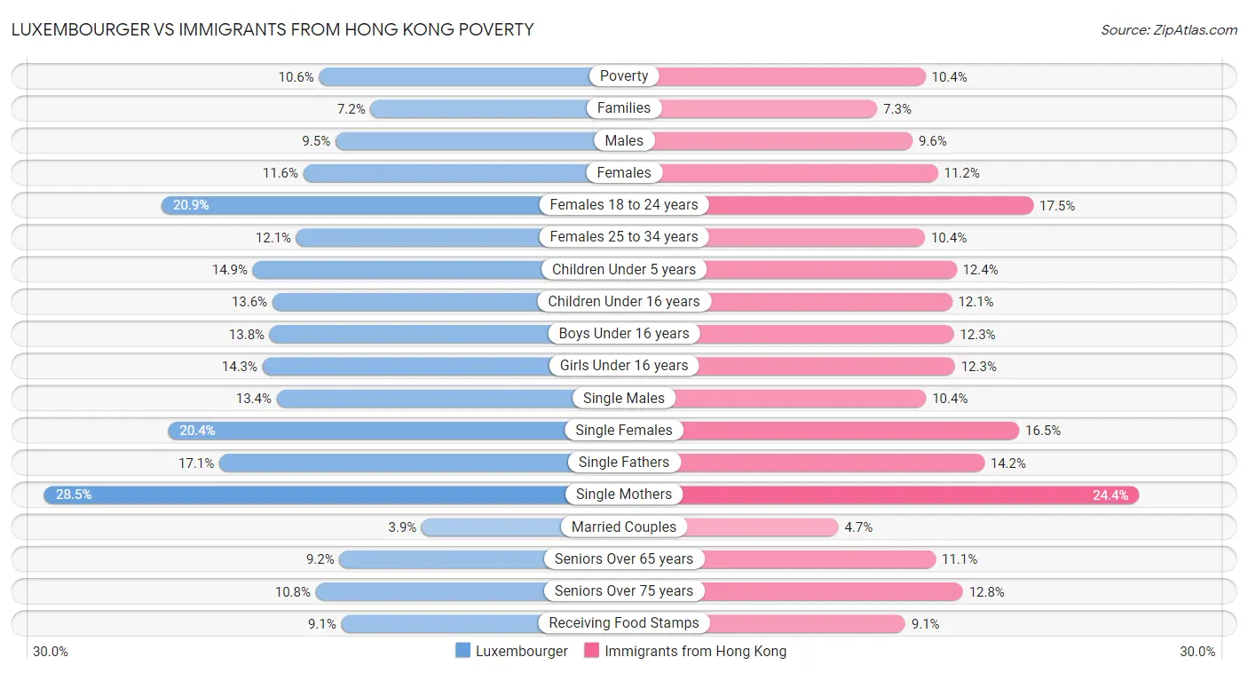 Luxembourger vs Immigrants from Hong Kong Poverty