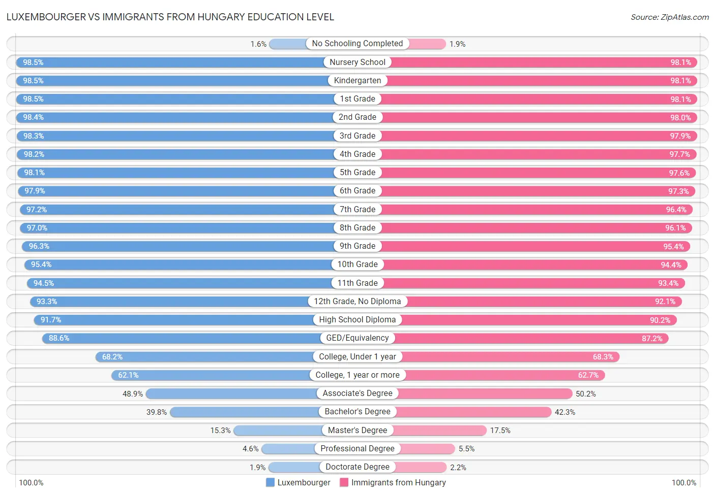 Luxembourger vs Immigrants from Hungary Education Level