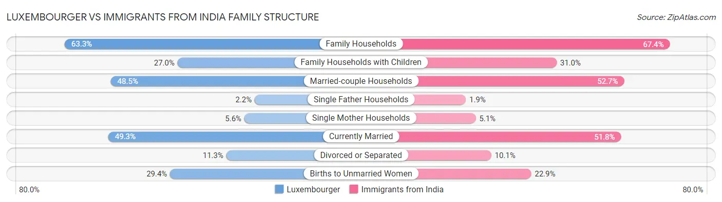 Luxembourger vs Immigrants from India Family Structure