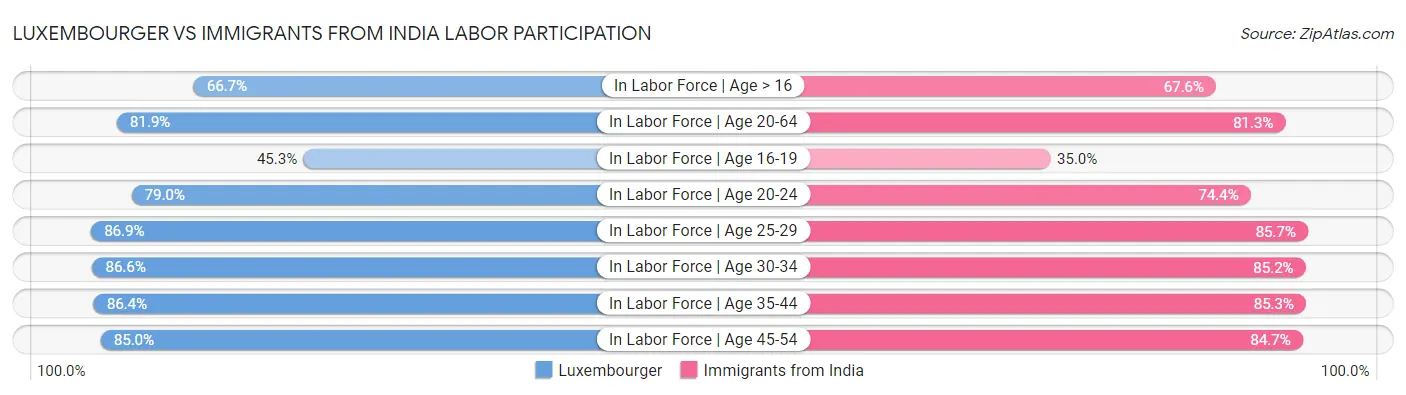 Luxembourger vs Immigrants from India Labor Participation