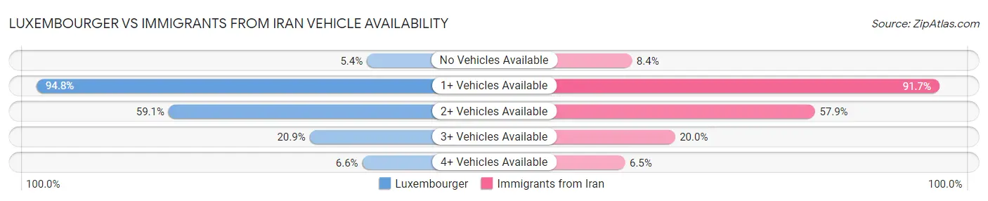 Luxembourger vs Immigrants from Iran Vehicle Availability