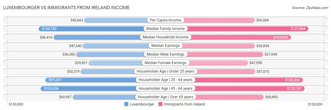Luxembourger vs Immigrants from Ireland Income