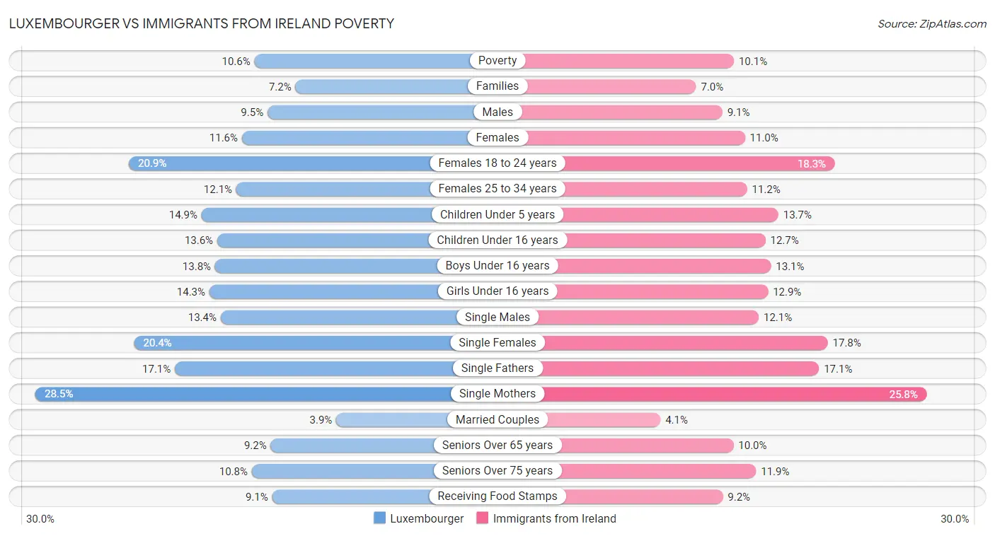 Luxembourger vs Immigrants from Ireland Poverty