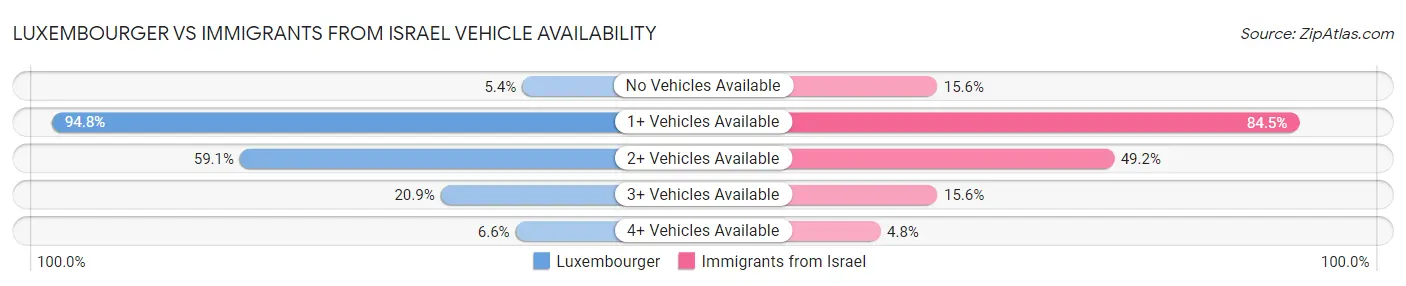Luxembourger vs Immigrants from Israel Vehicle Availability