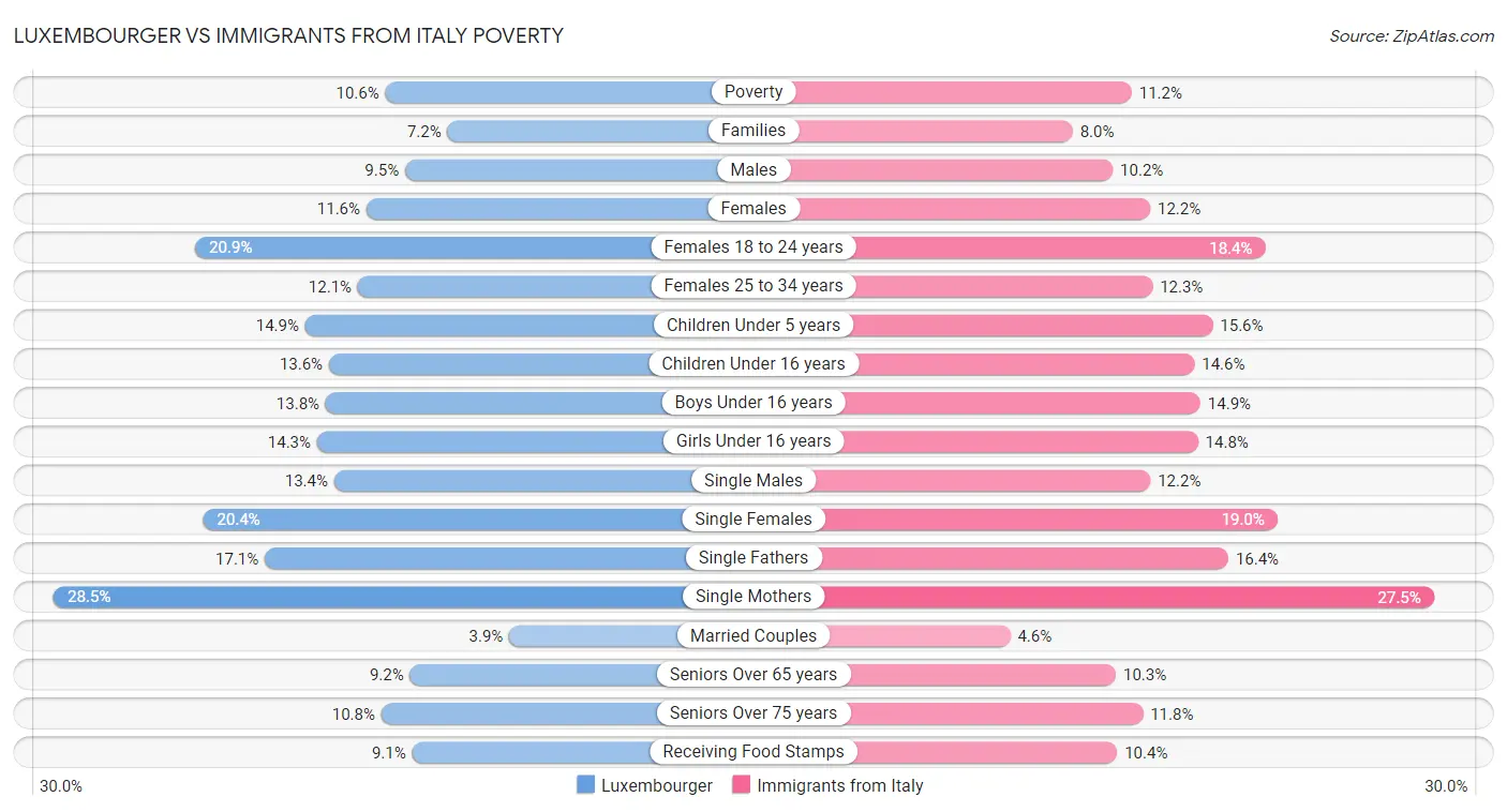 Luxembourger vs Immigrants from Italy Poverty