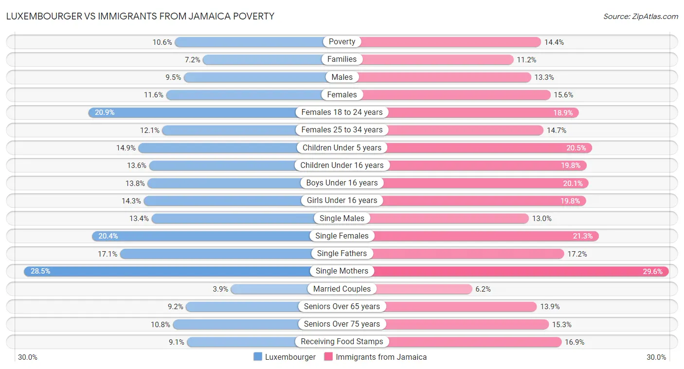 Luxembourger vs Immigrants from Jamaica Poverty