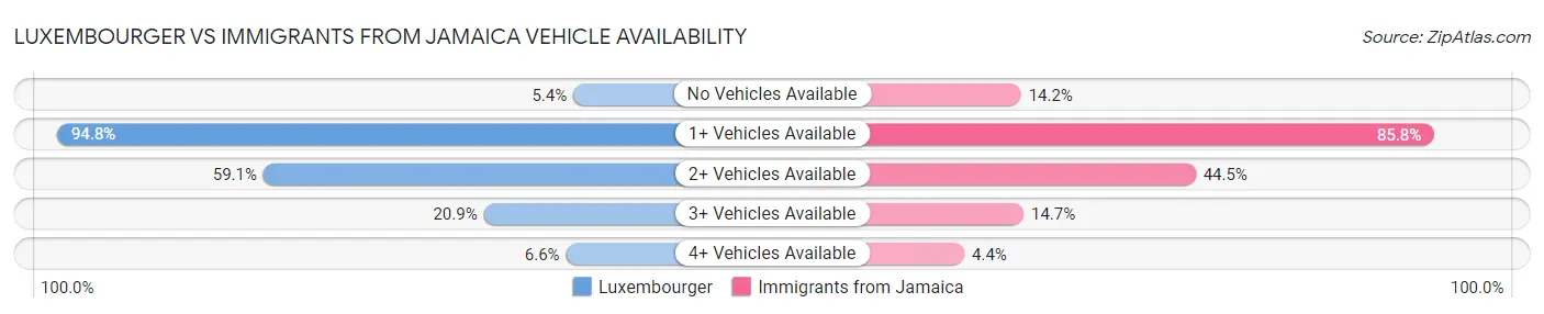 Luxembourger vs Immigrants from Jamaica Vehicle Availability