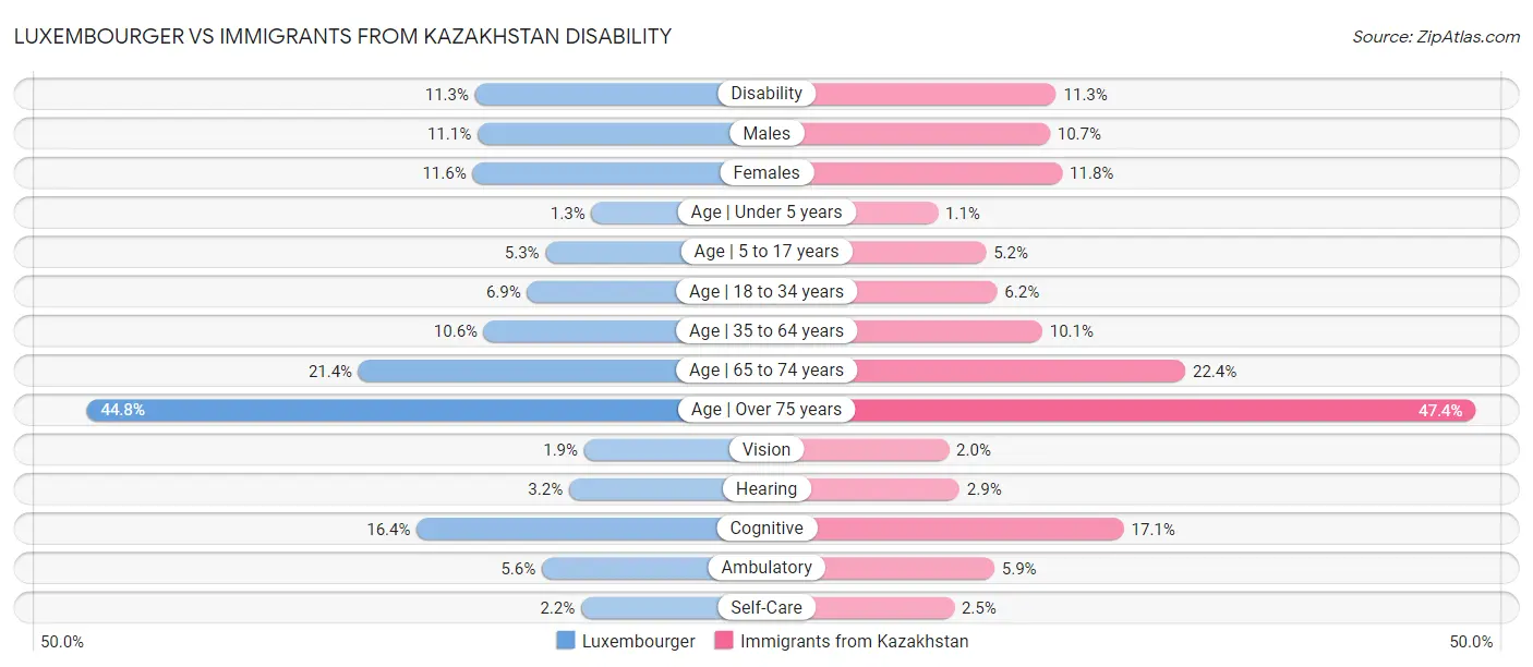 Luxembourger vs Immigrants from Kazakhstan Disability